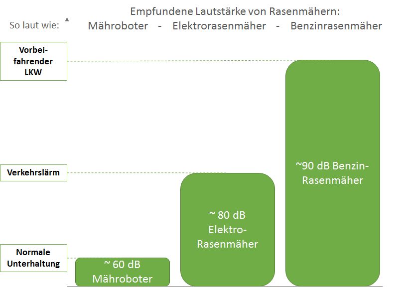 Lautstärke von Mährobotern, Elektro- und Bezinrasenmähern im Vergleich