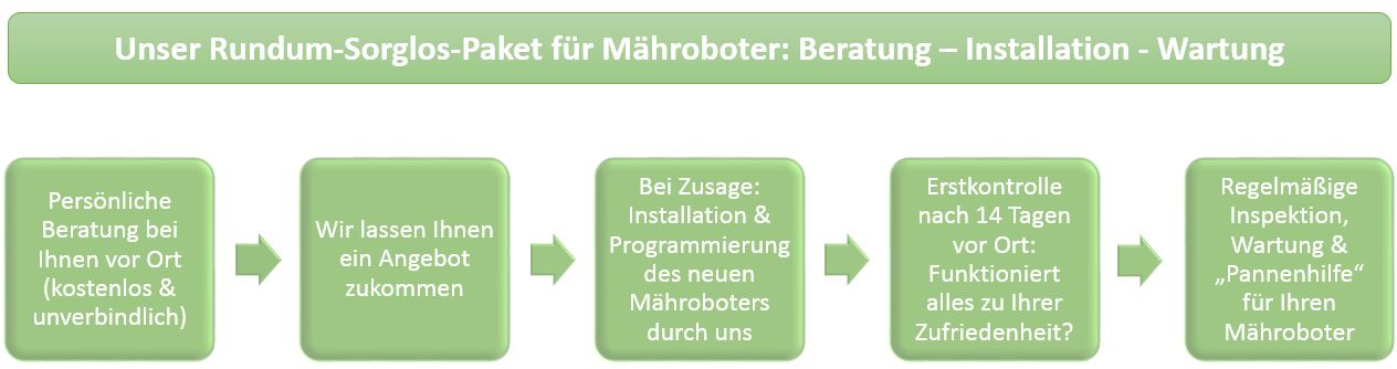 Maehrobotoer_Service_Paket
